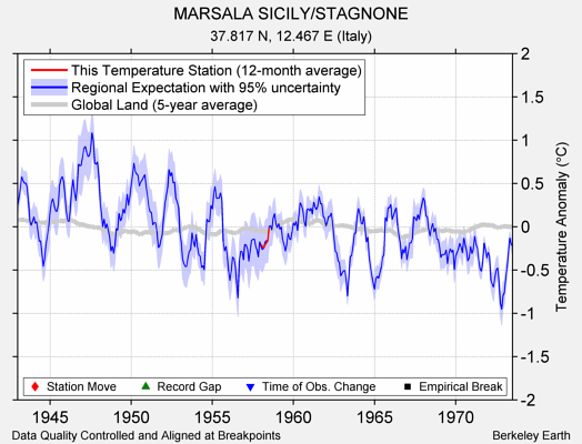 MARSALA SICILY/STAGNONE comparison to regional expectation