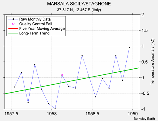 MARSALA SICILY/STAGNONE Raw Mean Temperature