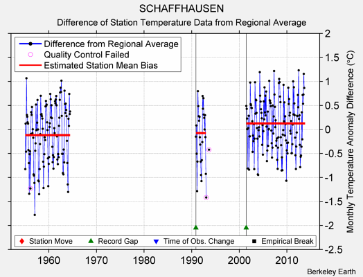 SCHAFFHAUSEN difference from regional expectation