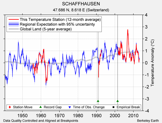 SCHAFFHAUSEN comparison to regional expectation