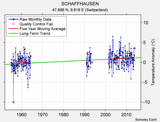 SCHAFFHAUSEN Raw Mean Temperature