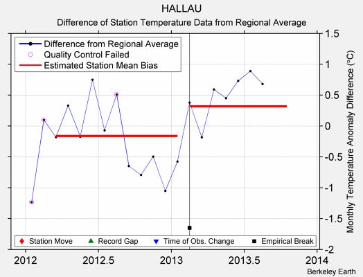 HALLAU difference from regional expectation