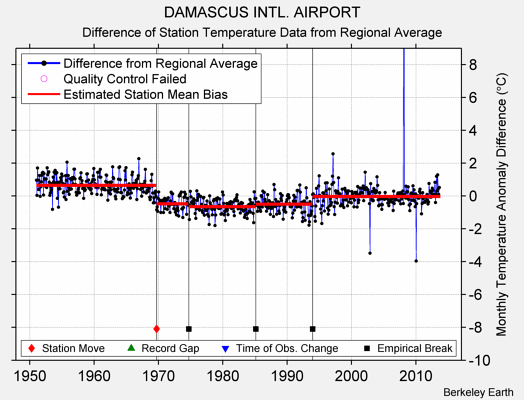 DAMASCUS INTL. AIRPORT difference from regional expectation