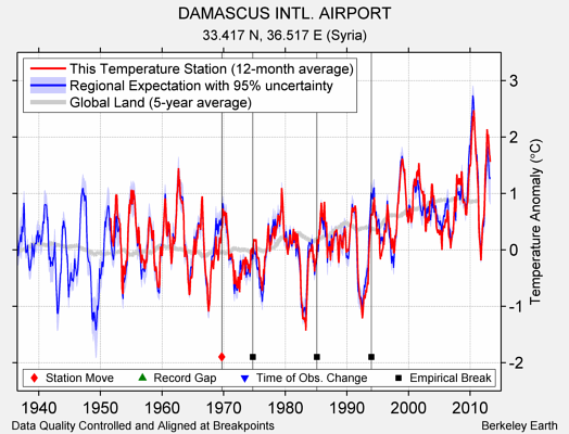 DAMASCUS INTL. AIRPORT comparison to regional expectation
