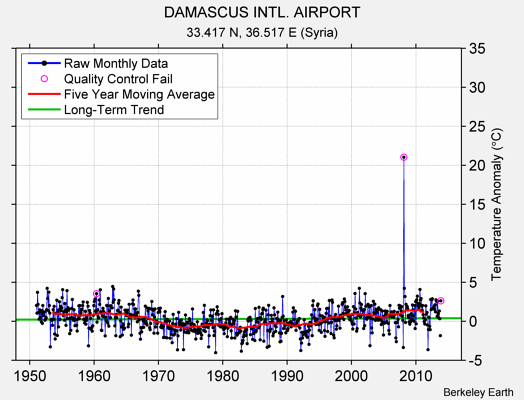 DAMASCUS INTL. AIRPORT Raw Mean Temperature
