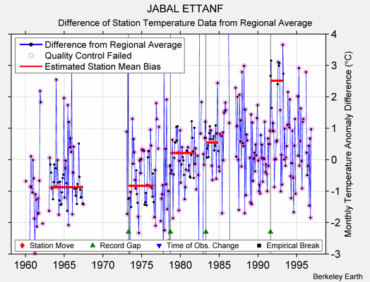 JABAL ETTANF difference from regional expectation