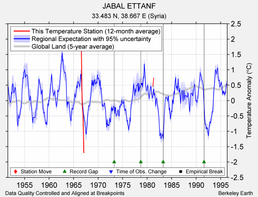 JABAL ETTANF comparison to regional expectation