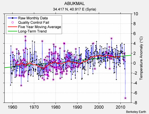 ABUKMAL Raw Mean Temperature