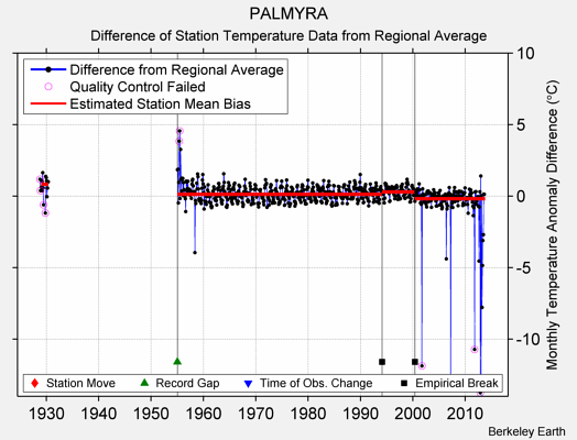 PALMYRA difference from regional expectation