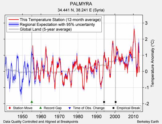 PALMYRA comparison to regional expectation
