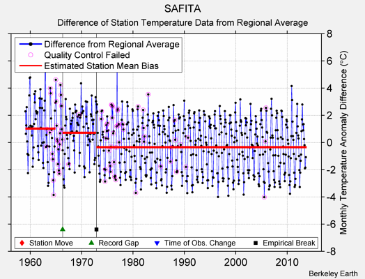 SAFITA difference from regional expectation