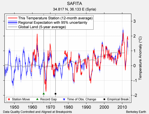 SAFITA comparison to regional expectation