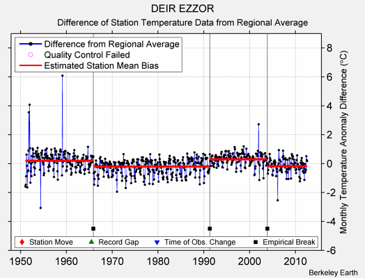 DEIR EZZOR difference from regional expectation