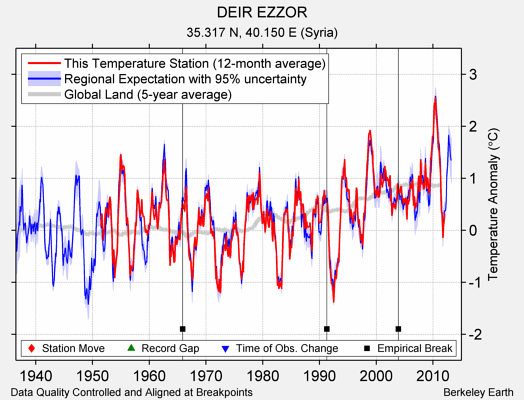 DEIR EZZOR comparison to regional expectation