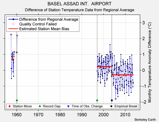 BASEL ASSAD INT.  AIRPORT difference from regional expectation