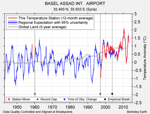 BASEL ASSAD INT.  AIRPORT comparison to regional expectation