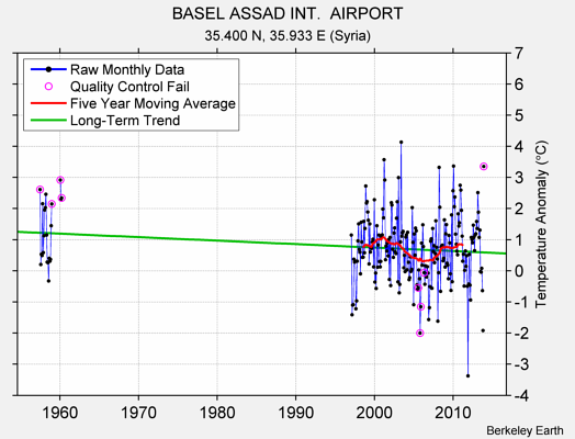 BASEL ASSAD INT.  AIRPORT Raw Mean Temperature