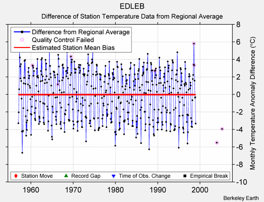 EDLEB difference from regional expectation