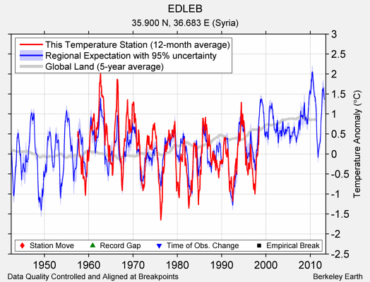 EDLEB comparison to regional expectation