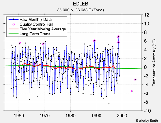 EDLEB Raw Mean Temperature