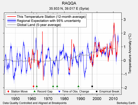 RAQQA comparison to regional expectation