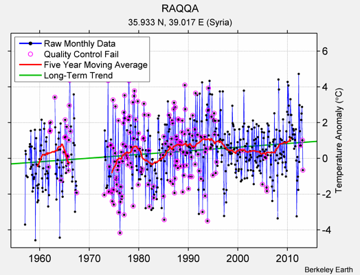 RAQQA Raw Mean Temperature