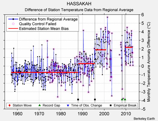 HASSAKAH difference from regional expectation