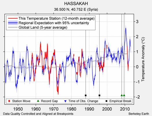 HASSAKAH comparison to regional expectation