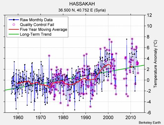 HASSAKAH Raw Mean Temperature