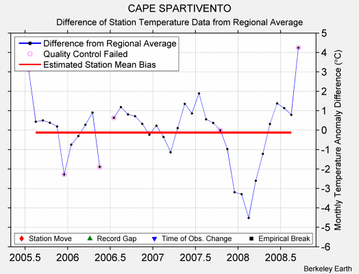 CAPE SPARTIVENTO difference from regional expectation