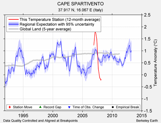 CAPE SPARTIVENTO comparison to regional expectation