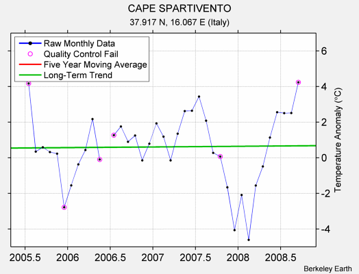 CAPE SPARTIVENTO Raw Mean Temperature