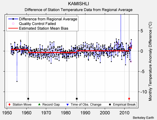 KAMISHLI difference from regional expectation