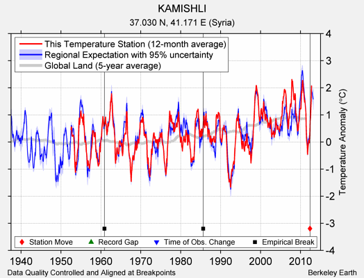 KAMISHLI comparison to regional expectation