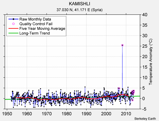 KAMISHLI Raw Mean Temperature