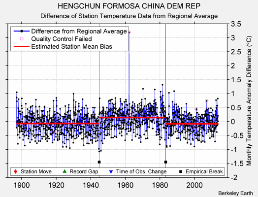 HENGCHUN FORMOSA CHINA DEM REP difference from regional expectation