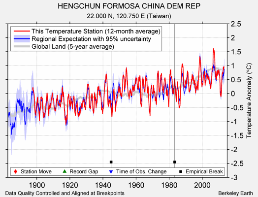 HENGCHUN FORMOSA CHINA DEM REP comparison to regional expectation