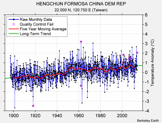 HENGCHUN FORMOSA CHINA DEM REP Raw Mean Temperature