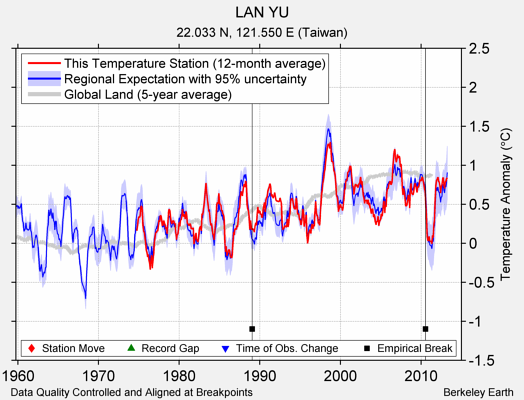 LAN YU comparison to regional expectation