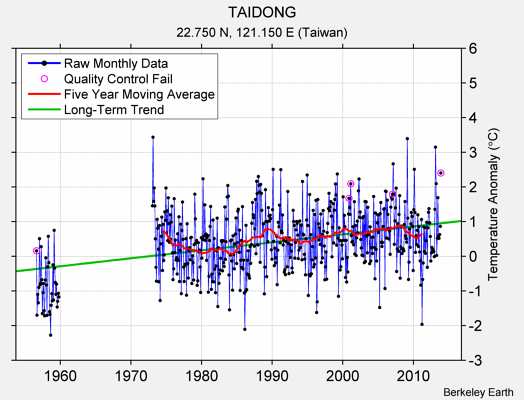 TAIDONG Raw Mean Temperature