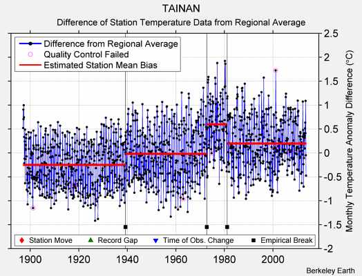 TAINAN difference from regional expectation