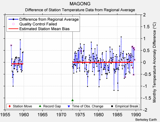 MAGONG difference from regional expectation