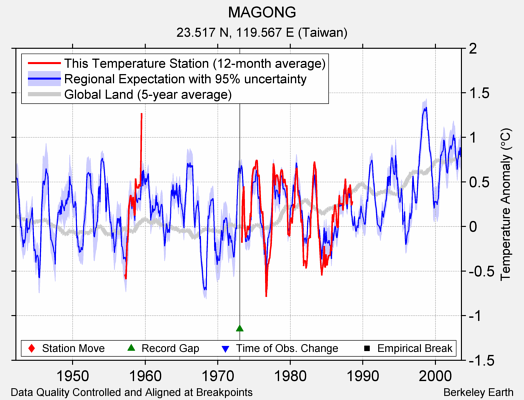 MAGONG comparison to regional expectation