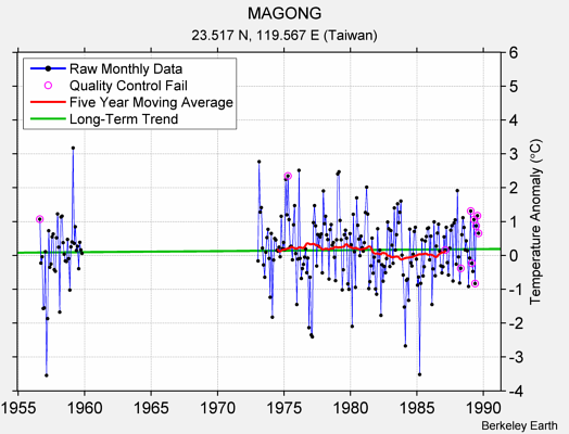 MAGONG Raw Mean Temperature