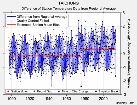 TAICHUNG difference from regional expectation