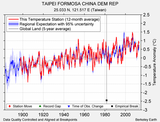 TAIPEI FORMOSA CHINA DEM REP comparison to regional expectation