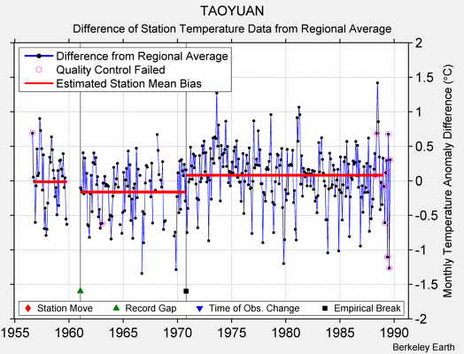 TAOYUAN difference from regional expectation