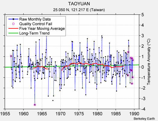 TAOYUAN Raw Mean Temperature