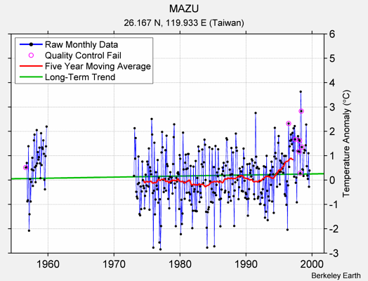 MAZU Raw Mean Temperature