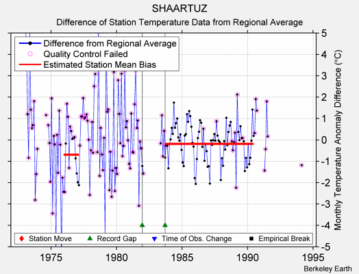 SHAARTUZ difference from regional expectation